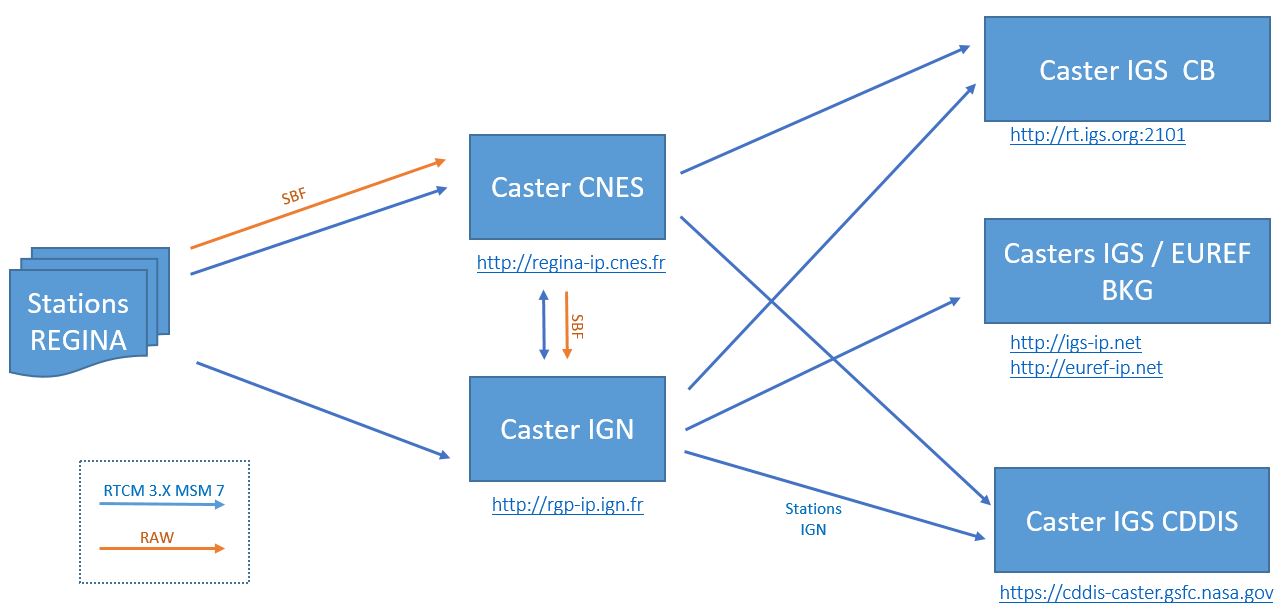 RT dissemination flows