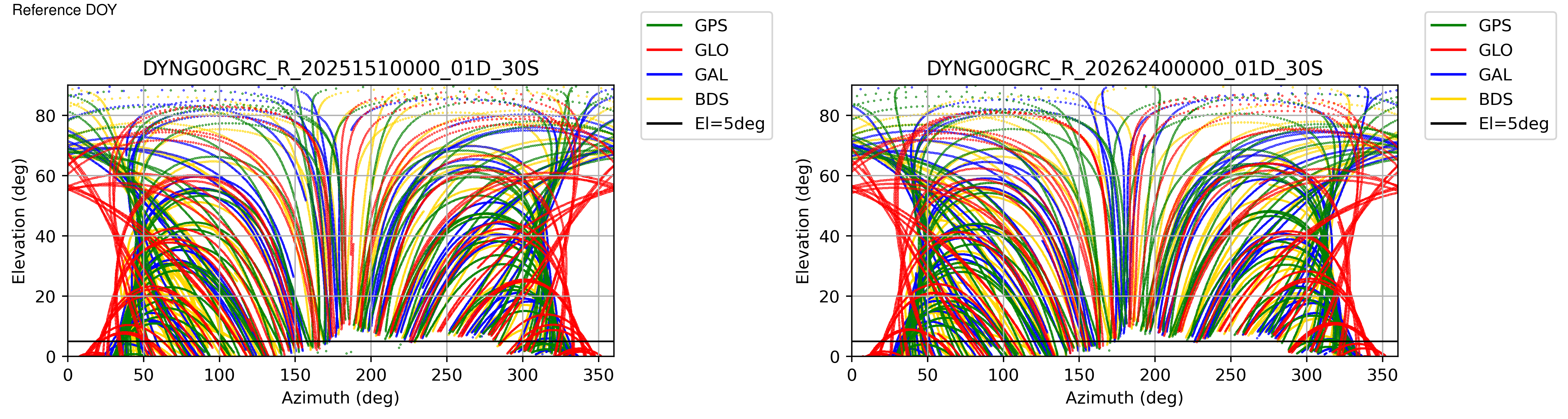 DYNG