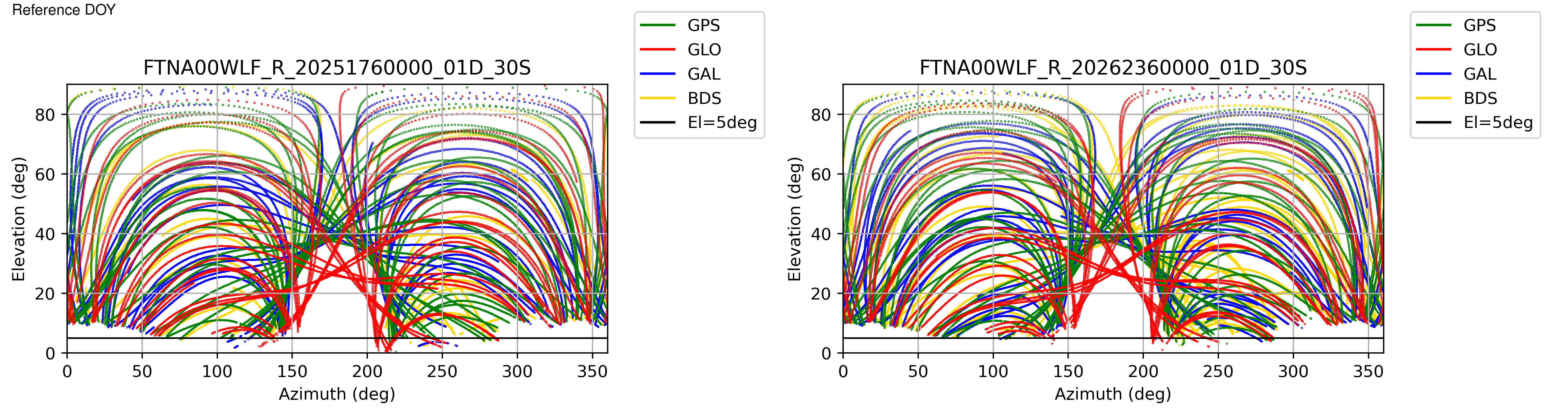 FTNA