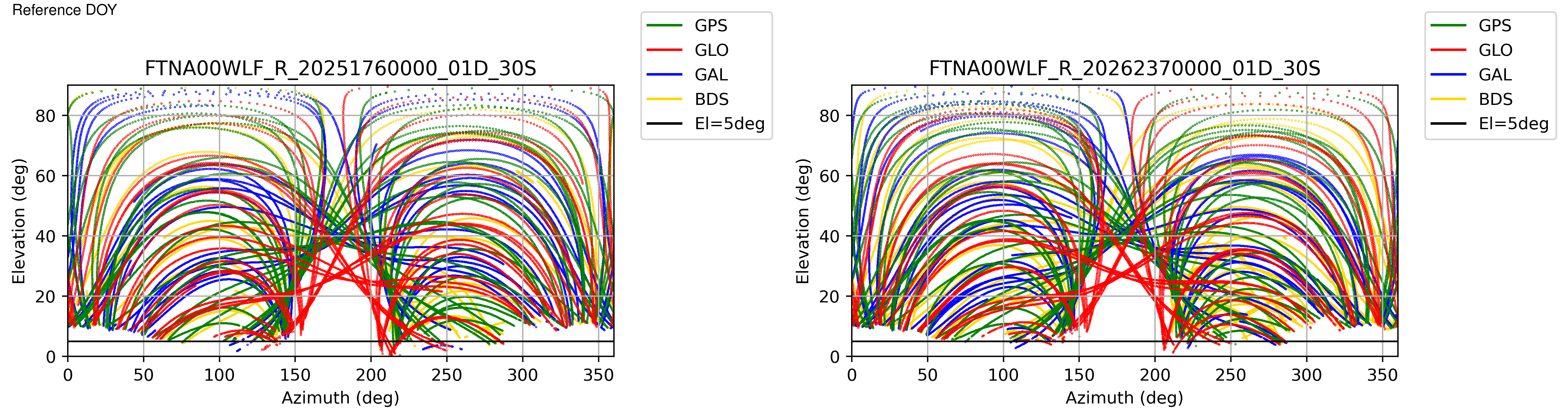 FTNA