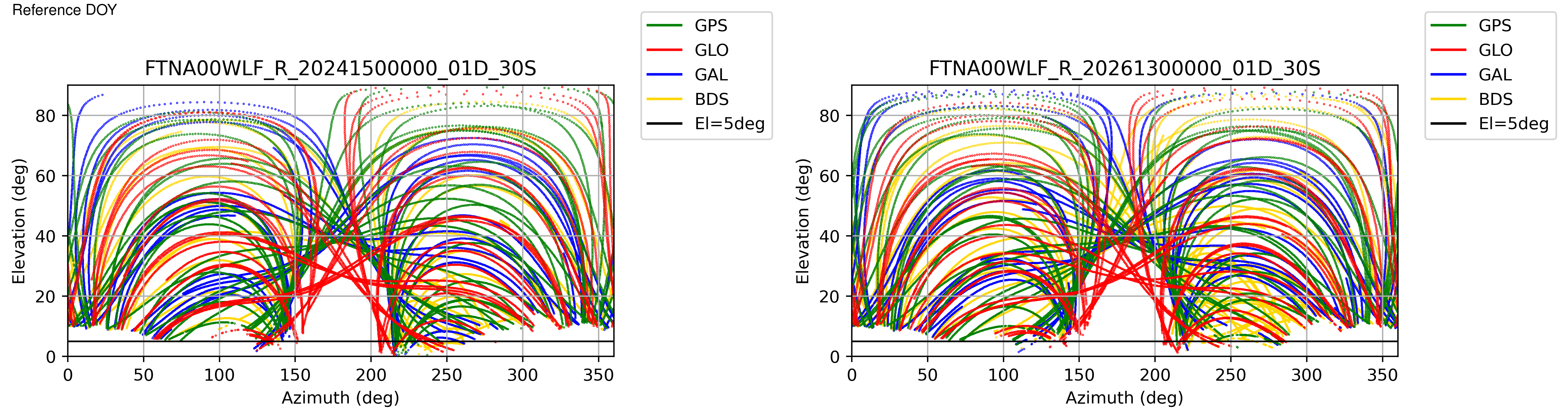 FTNA